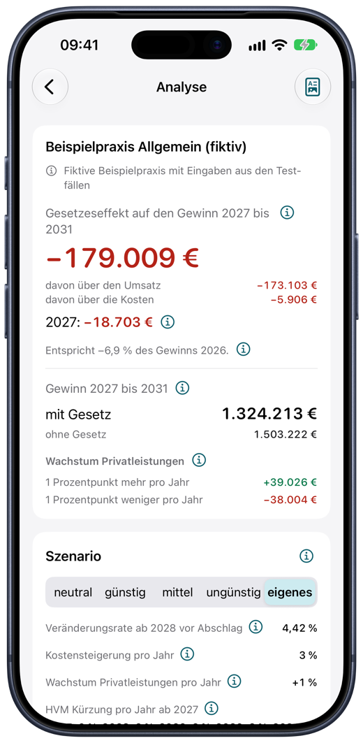 Analyse der Beispielpraxis Allgemein mit Gesetzeseffekt auf den Gewinn 2027 bis 2031