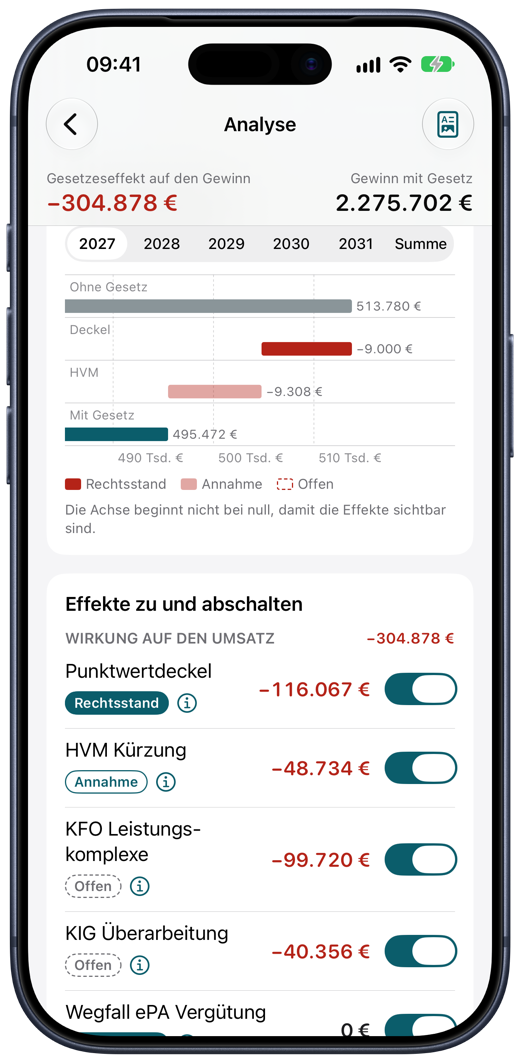 Brückendiagramm vom Gewinn ohne Gesetz zum Gewinn mit Gesetz