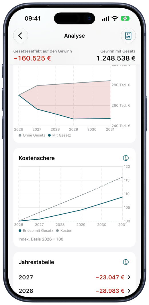 Diagramm der Gewinnentwicklung 2026 bis 2031